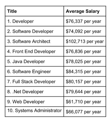 Developers top the list of most in-demand tech jobs in ...