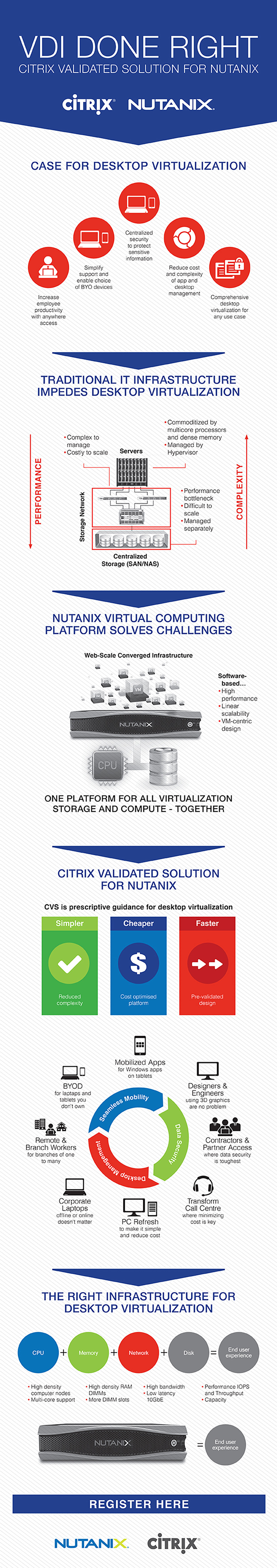 Nutanix presents the business case for a validated desktop virtualization solution with Citrix.