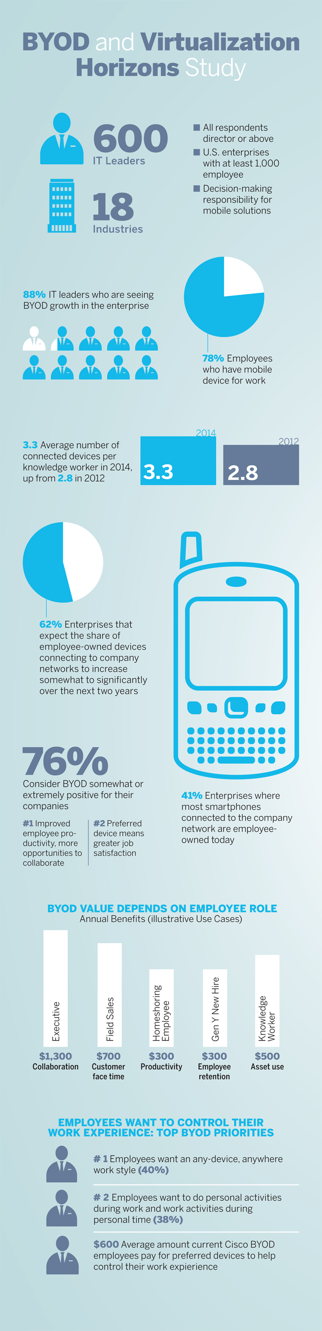 BYOD and Virtualization