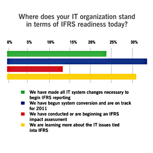 The State of IFRS Readiness