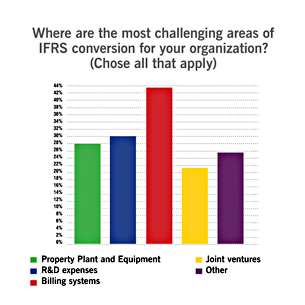 The toughest pieces of IFRS data