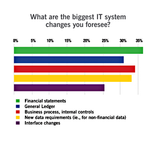 Changes to IT systems on the way 