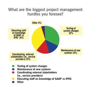 Managing the project