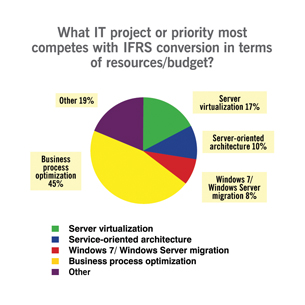 Competing for IT resources