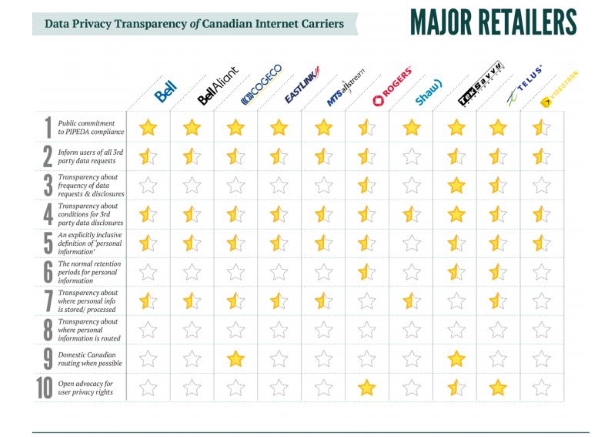 Major Canadian ISP retailers privacy score