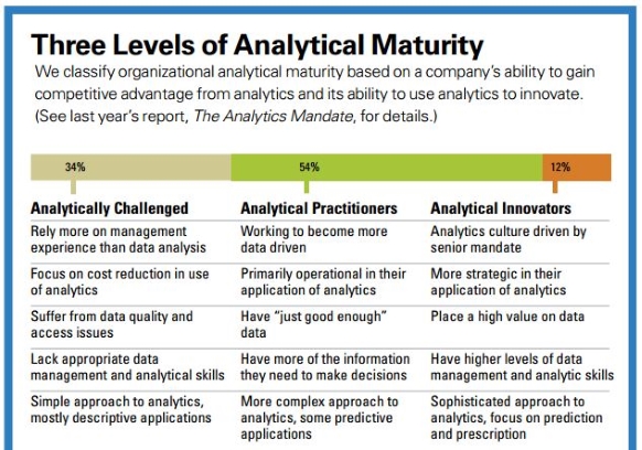 MIT Sloan SAS Analytics maturity