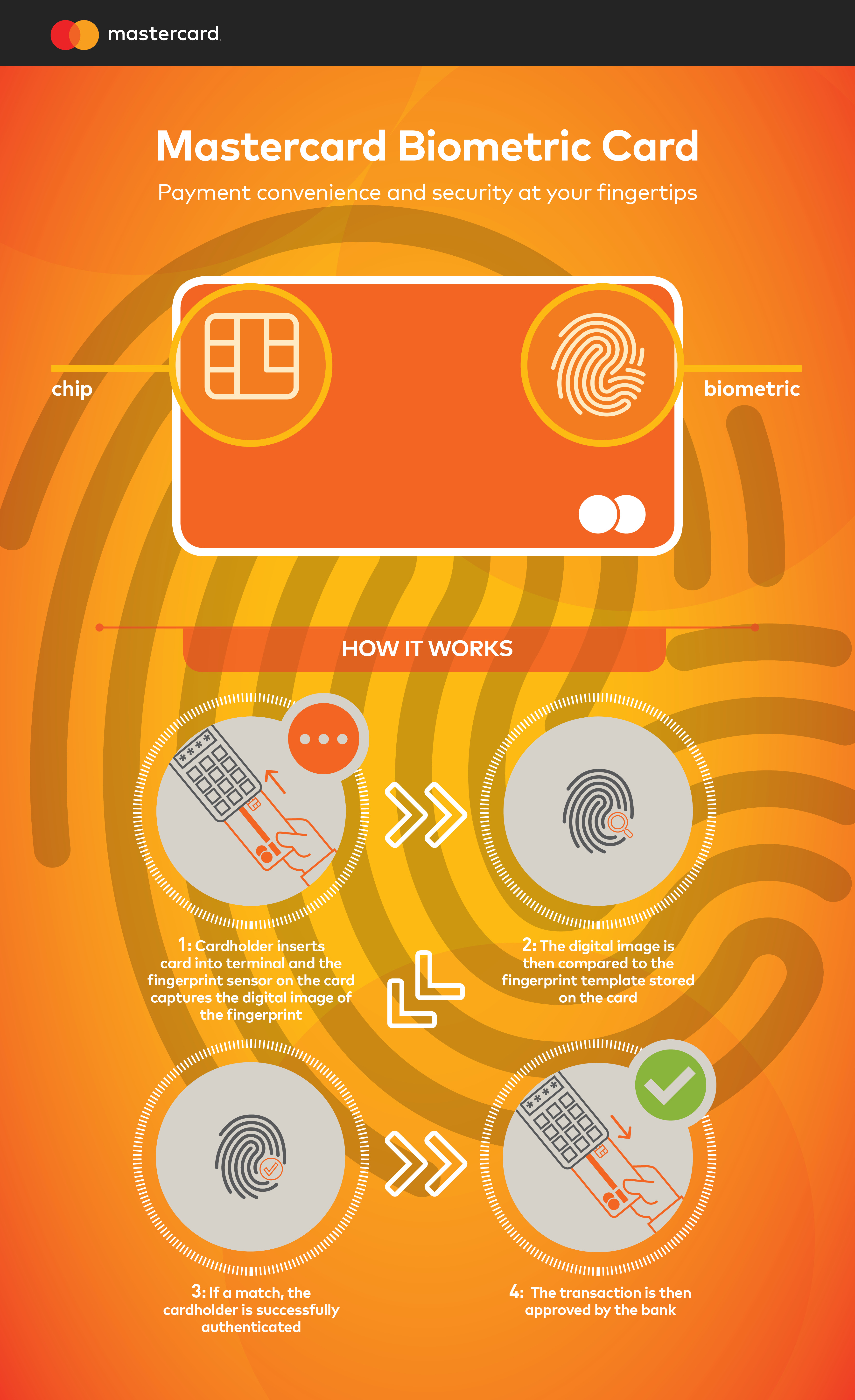 Mastercard - Biometric card infographic