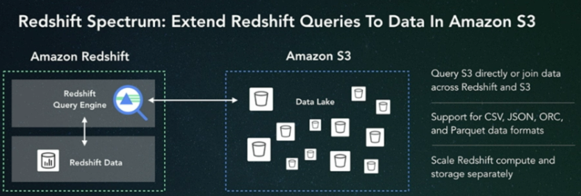 Amazon Redshift Spectrum queries