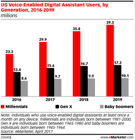 Voice Digital Assistant - users by generation
