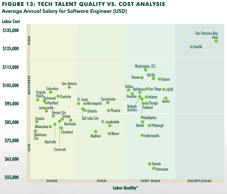 Top 50 markets NA tech talent