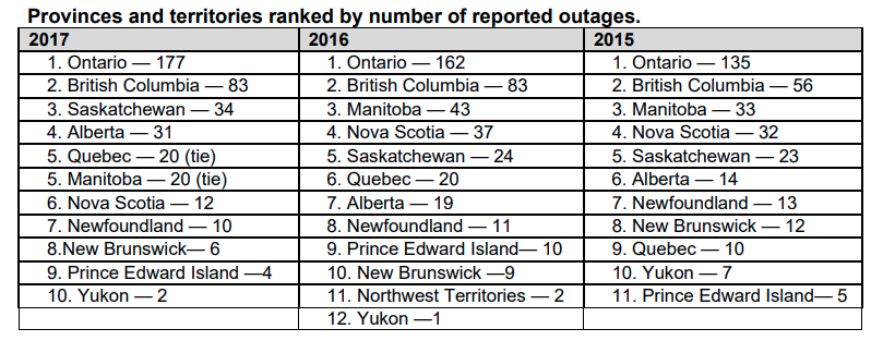 Eaton - blackouts in Canadian provinces 2017