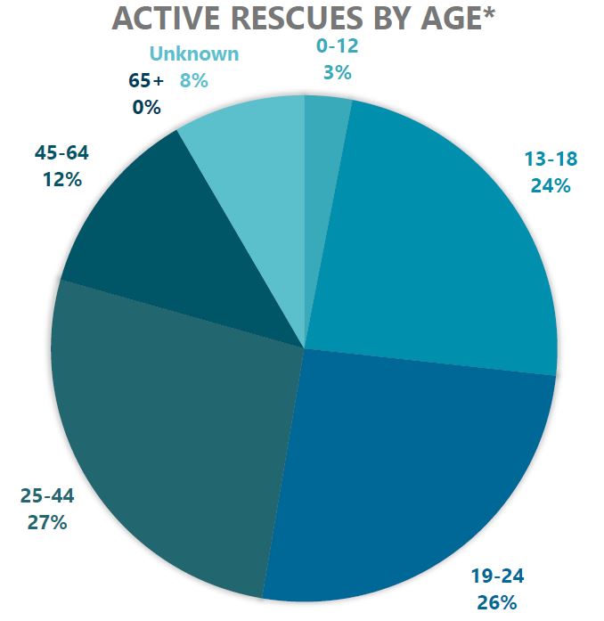 CSPS active rescues by age