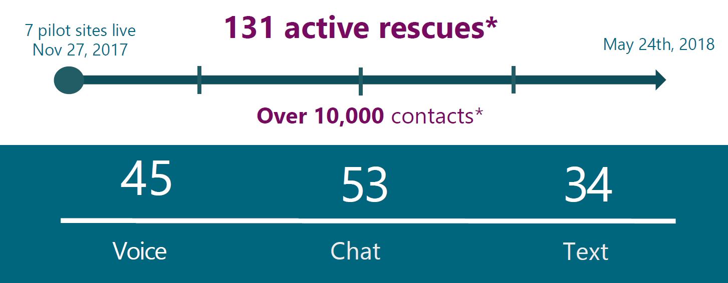 CSPS active rescues by contact medium