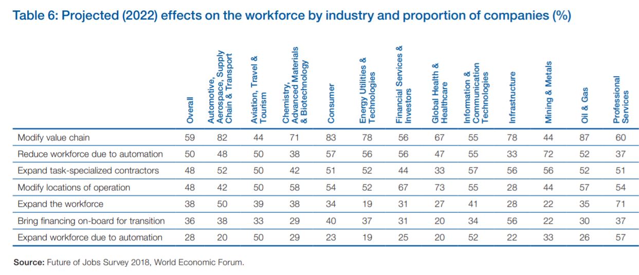 Automation effects on industries by World Economic Forum