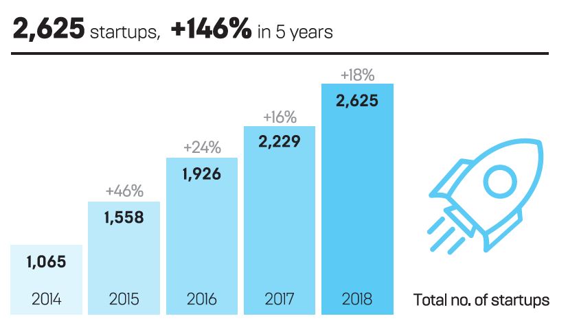 HK number of startups