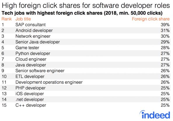 Indeed - jobs with highest foreign clicks